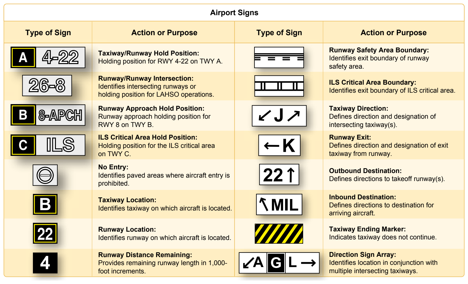 Samples and explanations of standard airport signs.
