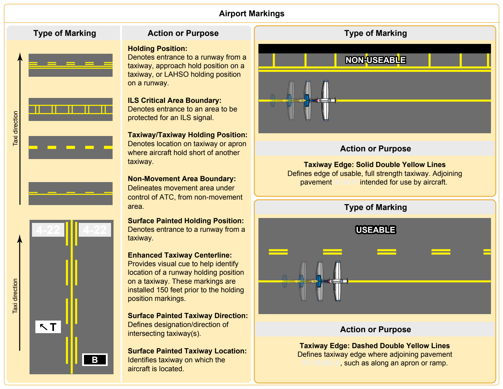 Samples and explanations of standard airport markings.